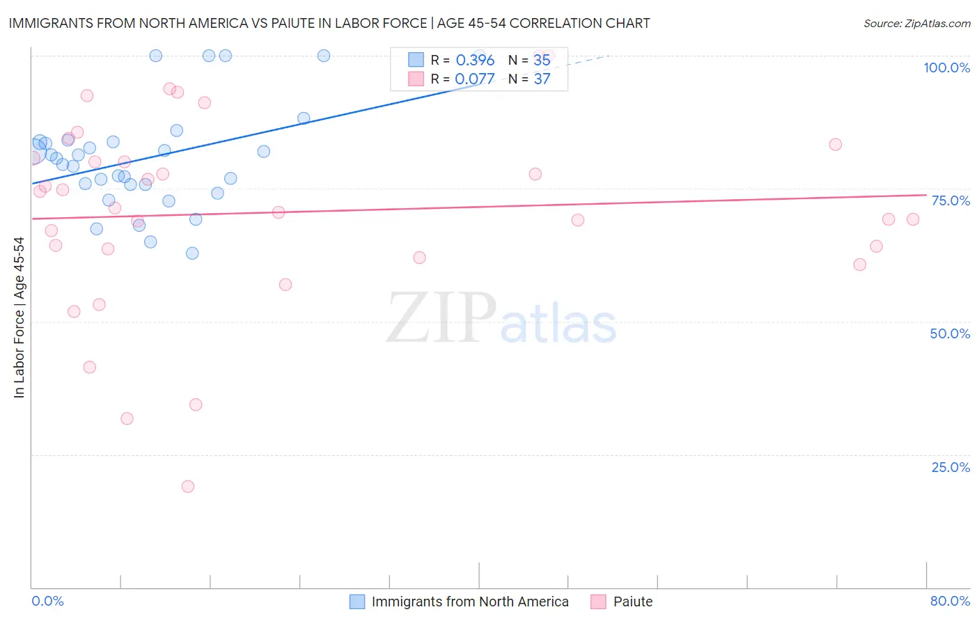 Immigrants from North America vs Paiute In Labor Force | Age 45-54