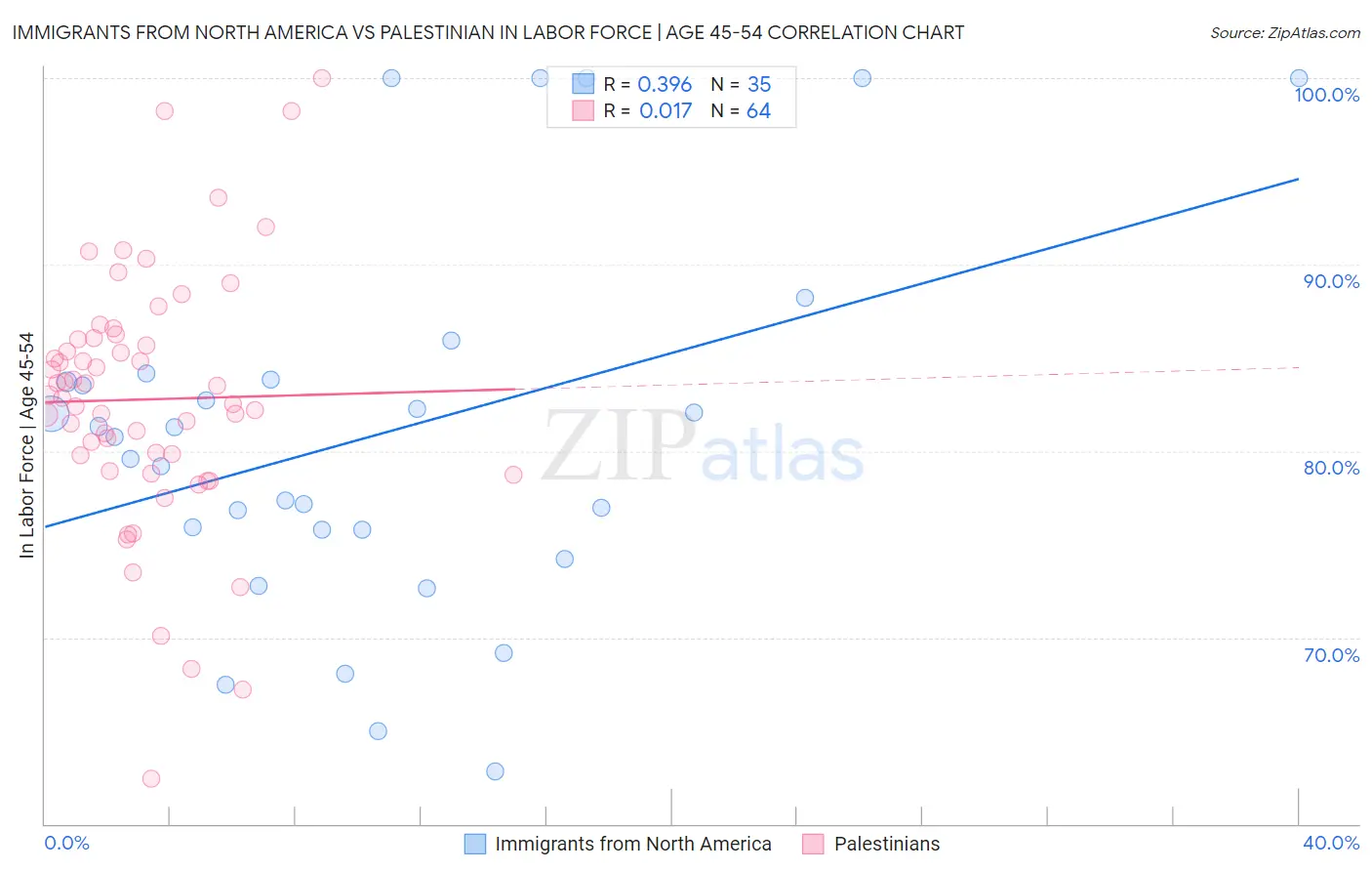 Immigrants from North America vs Palestinian In Labor Force | Age 45-54