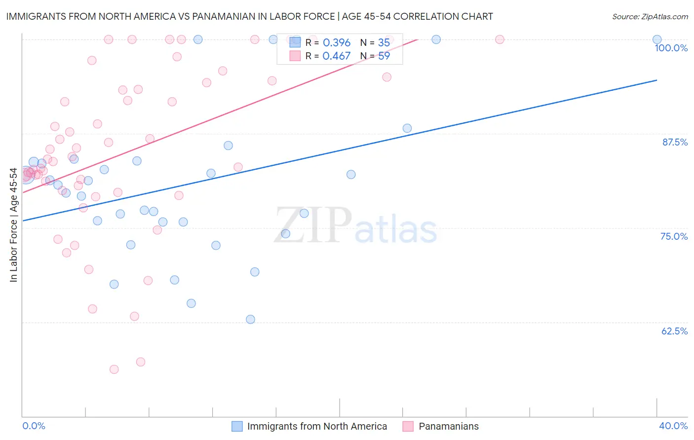 Immigrants from North America vs Panamanian In Labor Force | Age 45-54