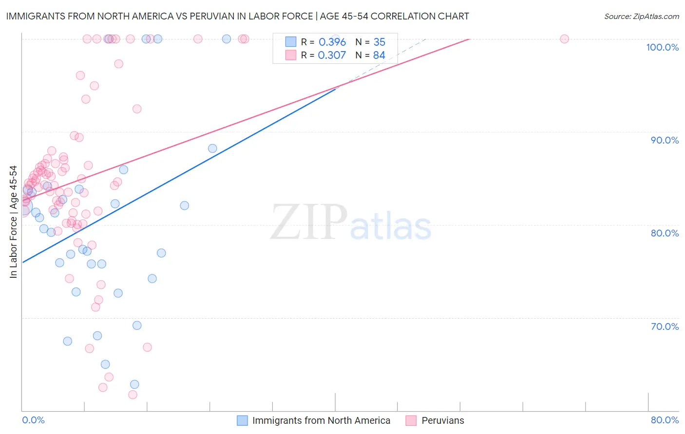 Immigrants from North America vs Peruvian In Labor Force | Age 45-54