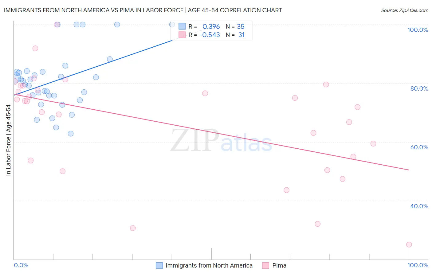 Immigrants from North America vs Pima In Labor Force | Age 45-54