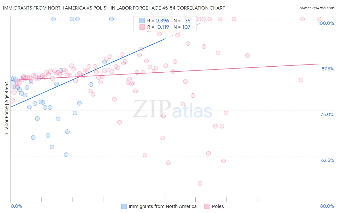 Immigrants from North America vs Polish In Labor Force | Age 45-54