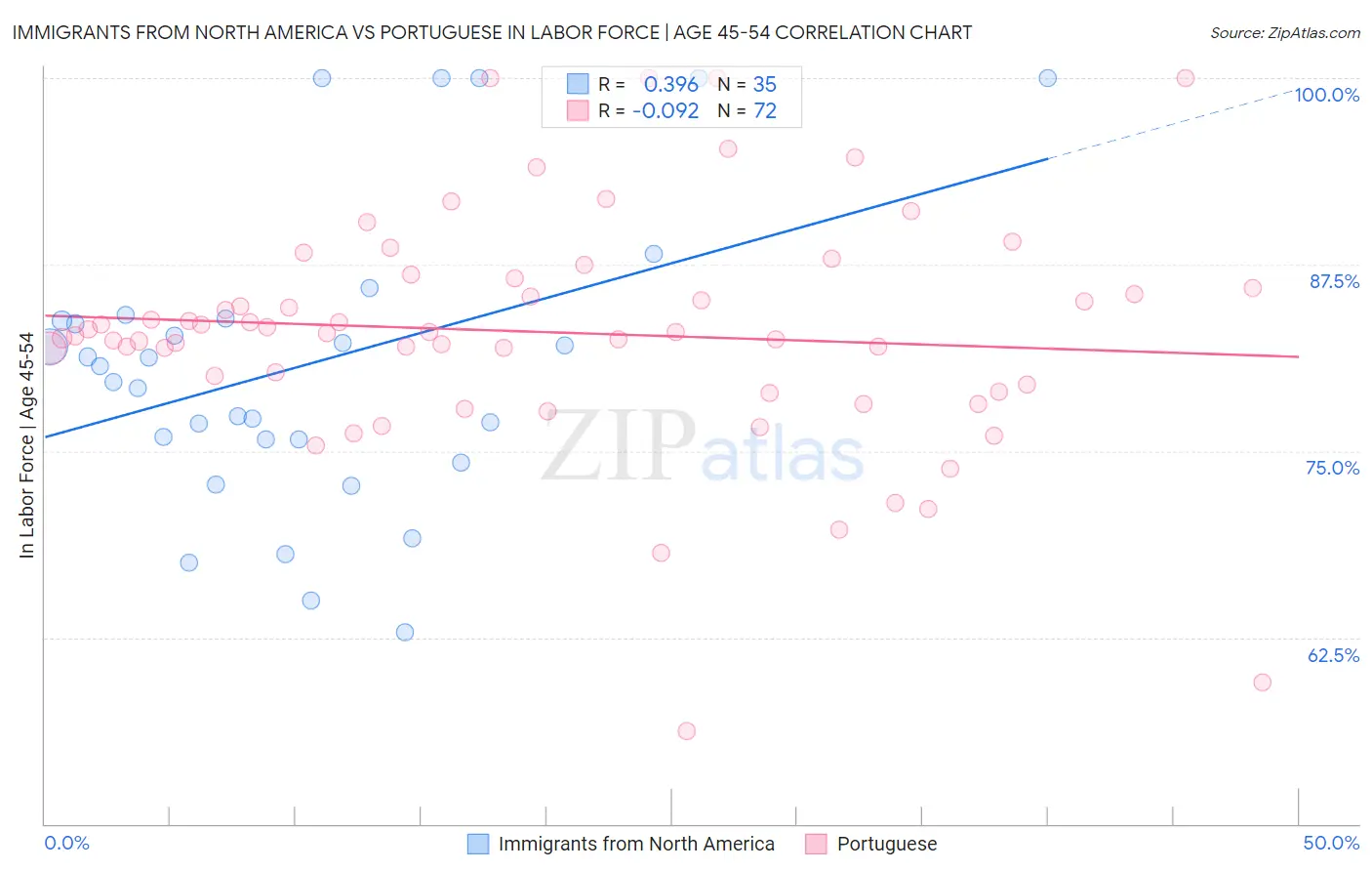 Immigrants from North America vs Portuguese In Labor Force | Age 45-54