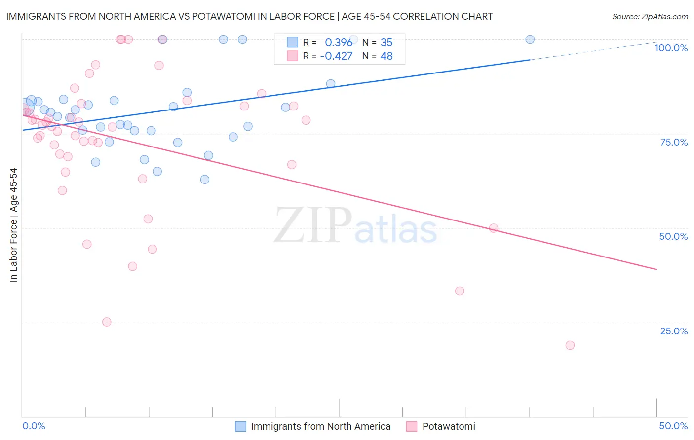 Immigrants from North America vs Potawatomi In Labor Force | Age 45-54