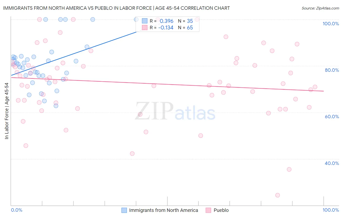 Immigrants from North America vs Pueblo In Labor Force | Age 45-54