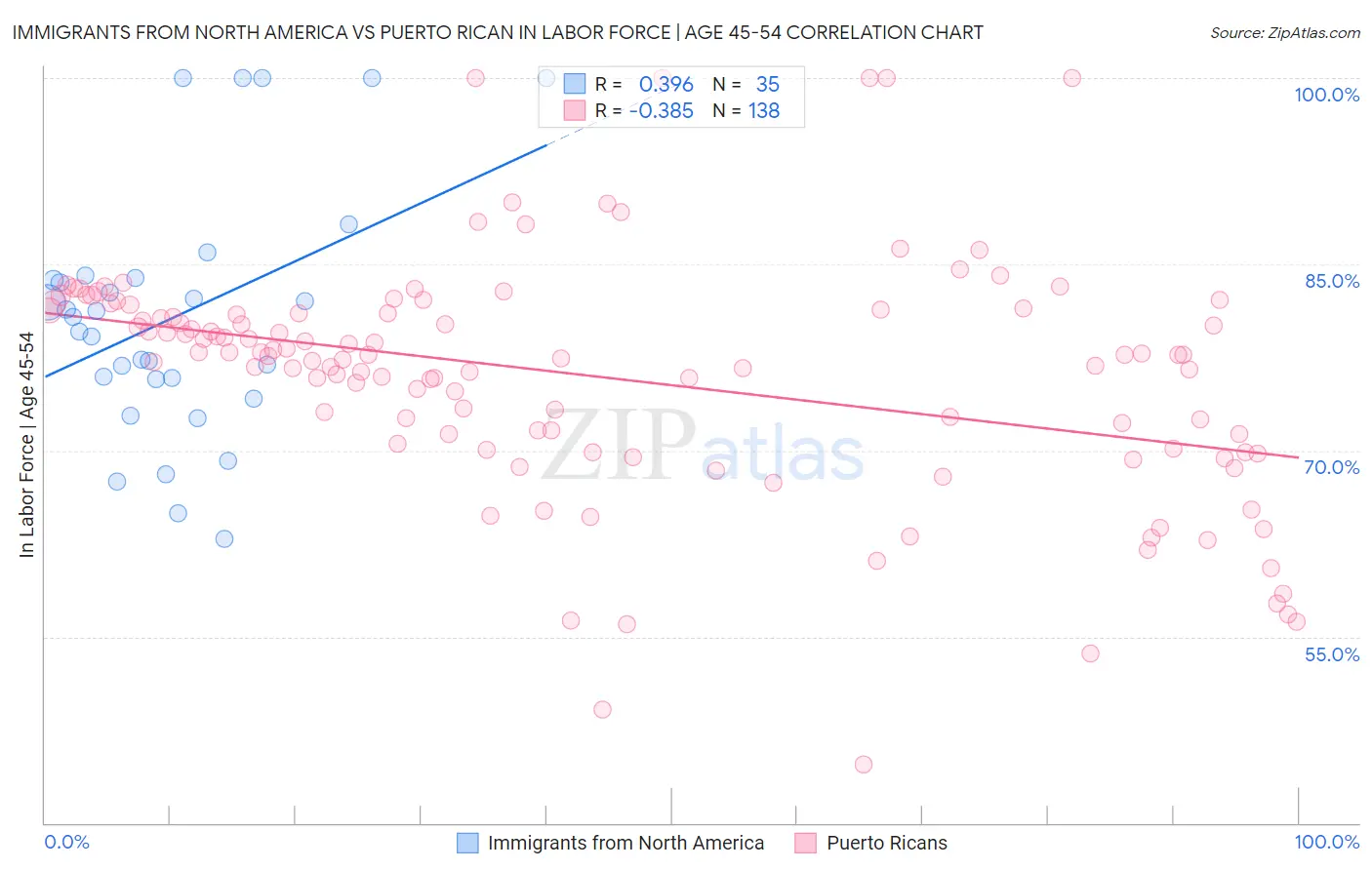 Immigrants from North America vs Puerto Rican In Labor Force | Age 45-54