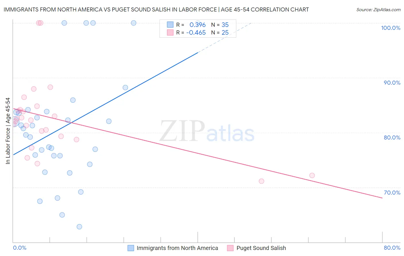 Immigrants from North America vs Puget Sound Salish In Labor Force | Age 45-54