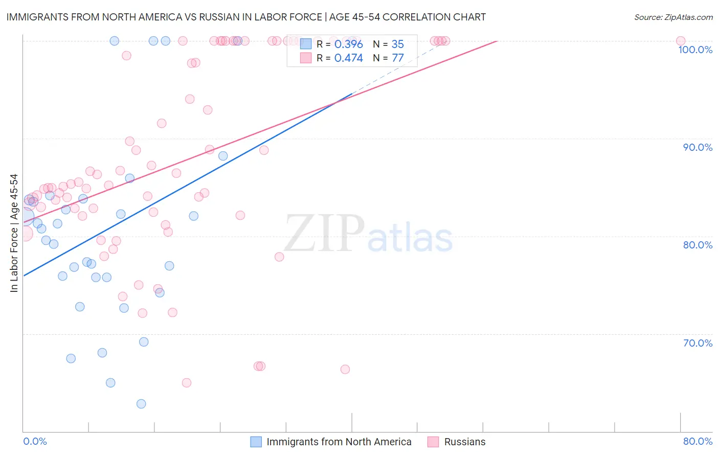 Immigrants from North America vs Russian In Labor Force | Age 45-54