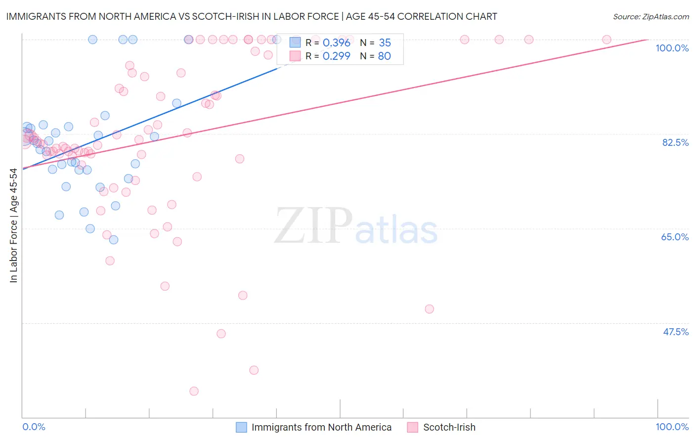 Immigrants from North America vs Scotch-Irish In Labor Force | Age 45-54