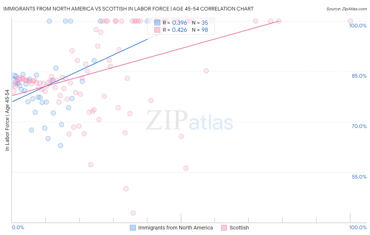 Immigrants from North America vs Scottish In Labor Force | Age 45-54