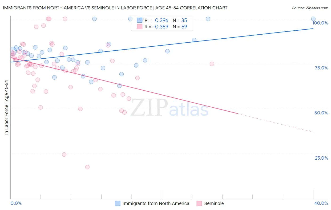 Immigrants from North America vs Seminole In Labor Force | Age 45-54