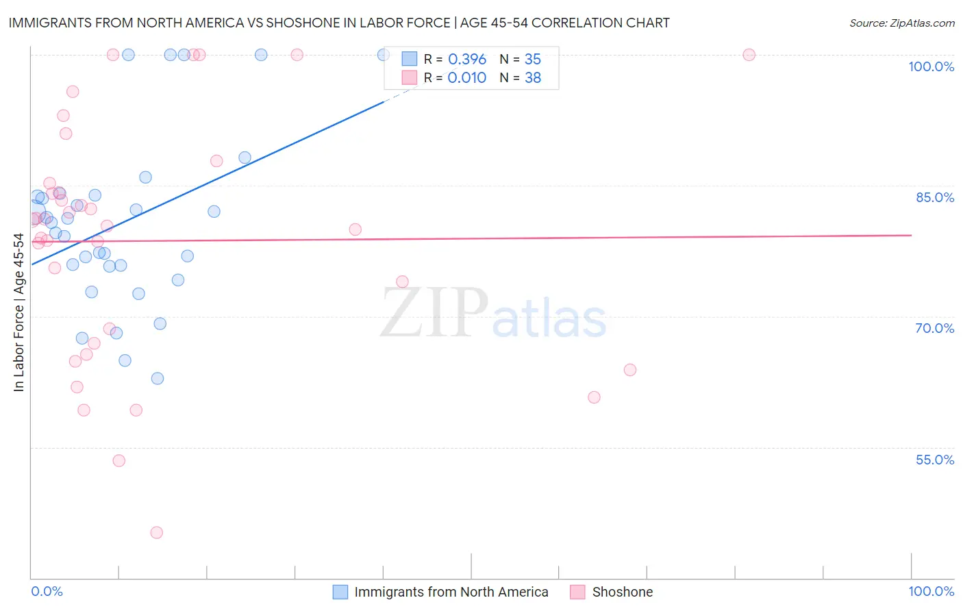 Immigrants from North America vs Shoshone In Labor Force | Age 45-54