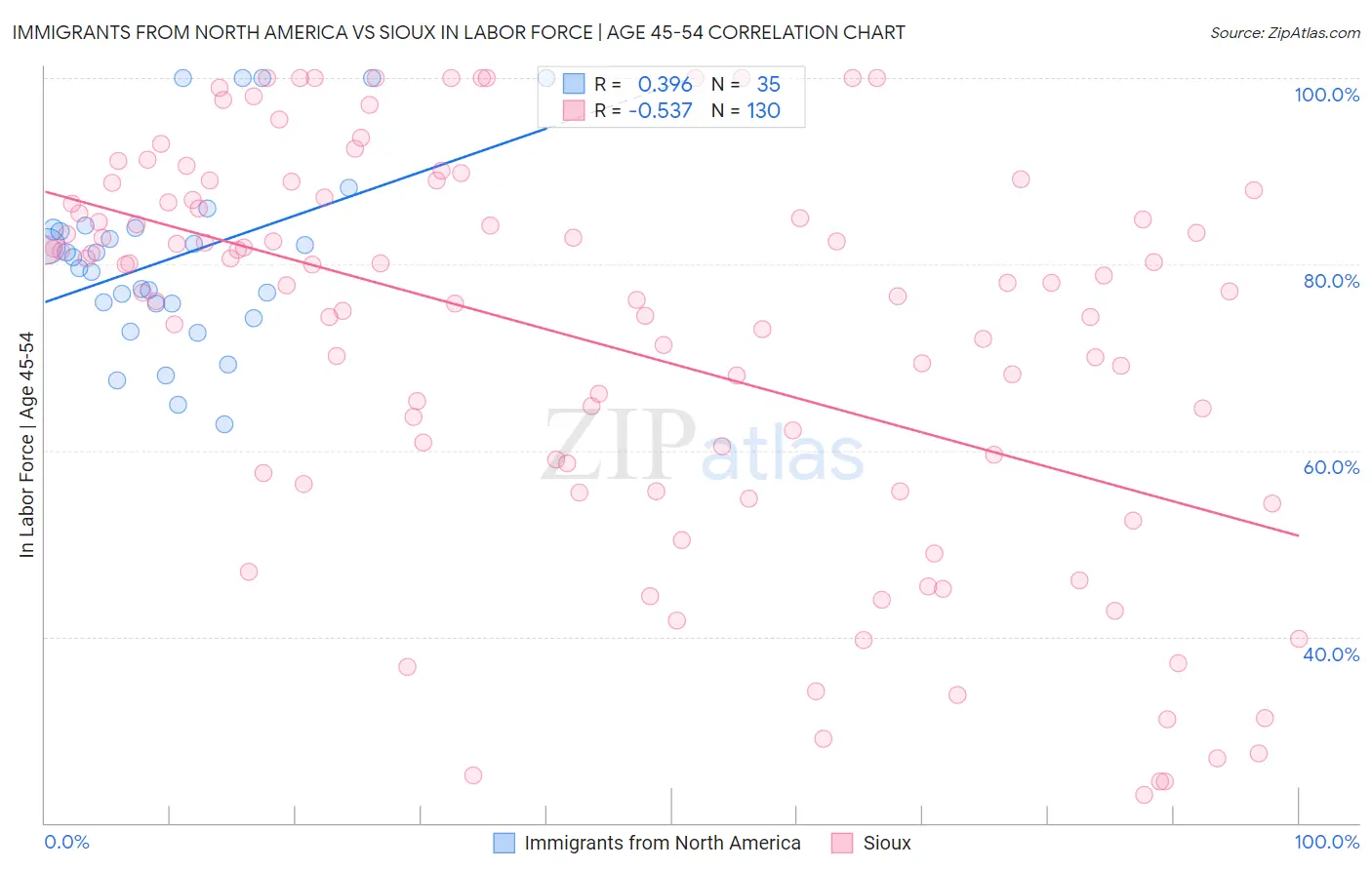 Immigrants from North America vs Sioux In Labor Force | Age 45-54