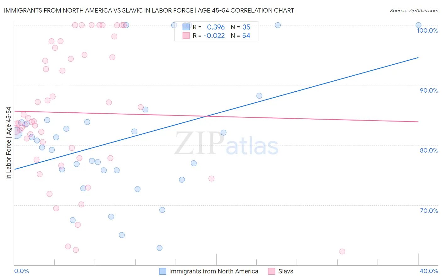 Immigrants from North America vs Slavic In Labor Force | Age 45-54