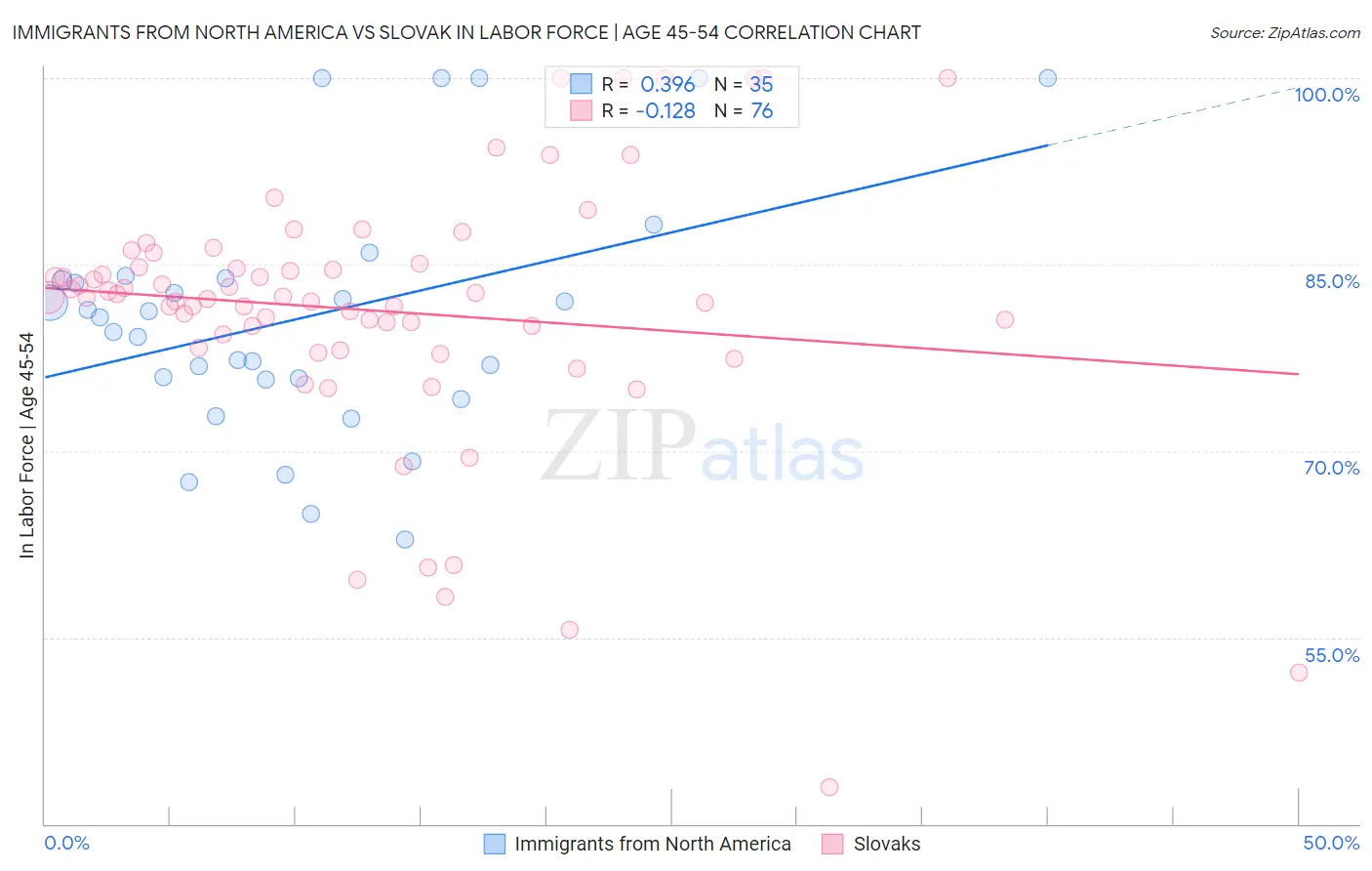 Immigrants from North America vs Slovak In Labor Force | Age 45-54