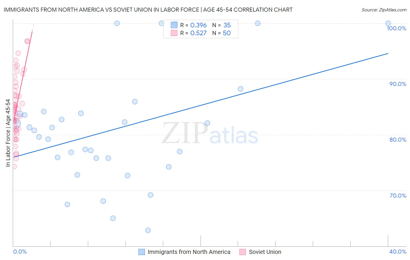 Immigrants from North America vs Soviet Union In Labor Force | Age 45-54