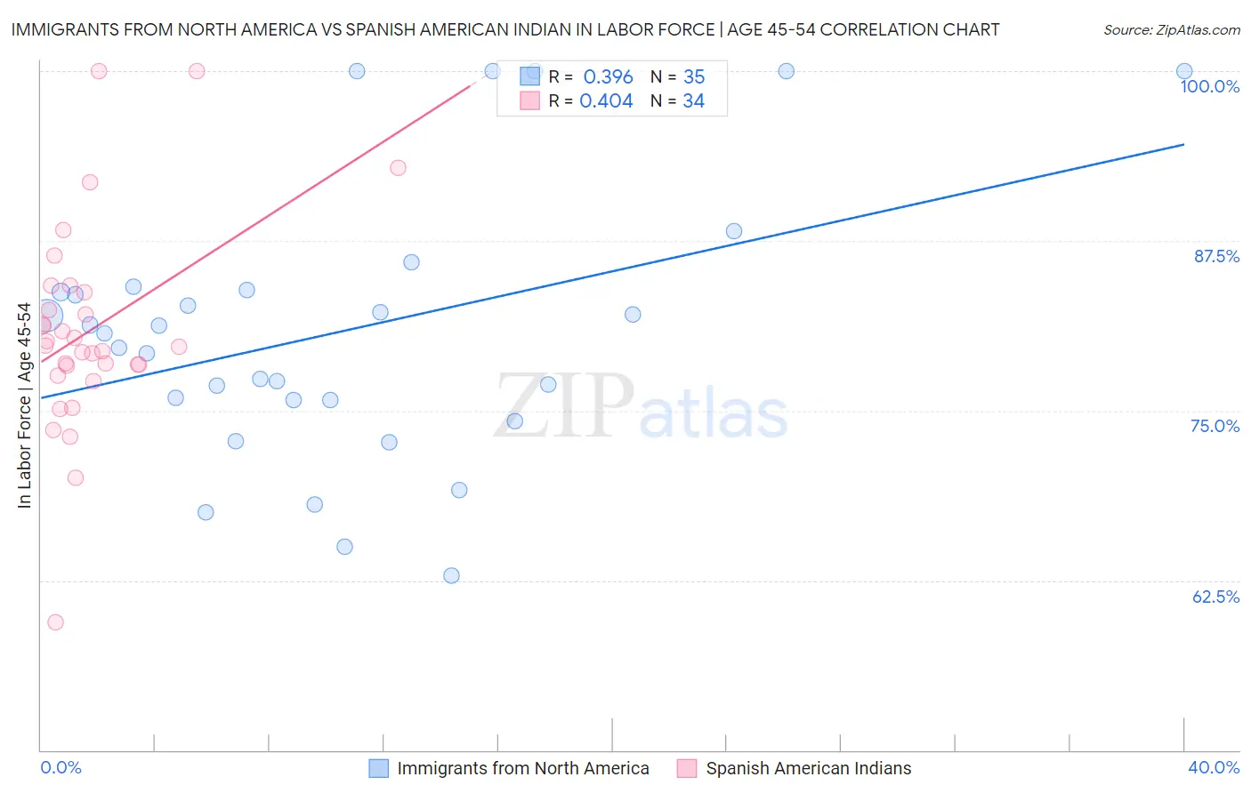 Immigrants from North America vs Spanish American Indian In Labor Force | Age 45-54