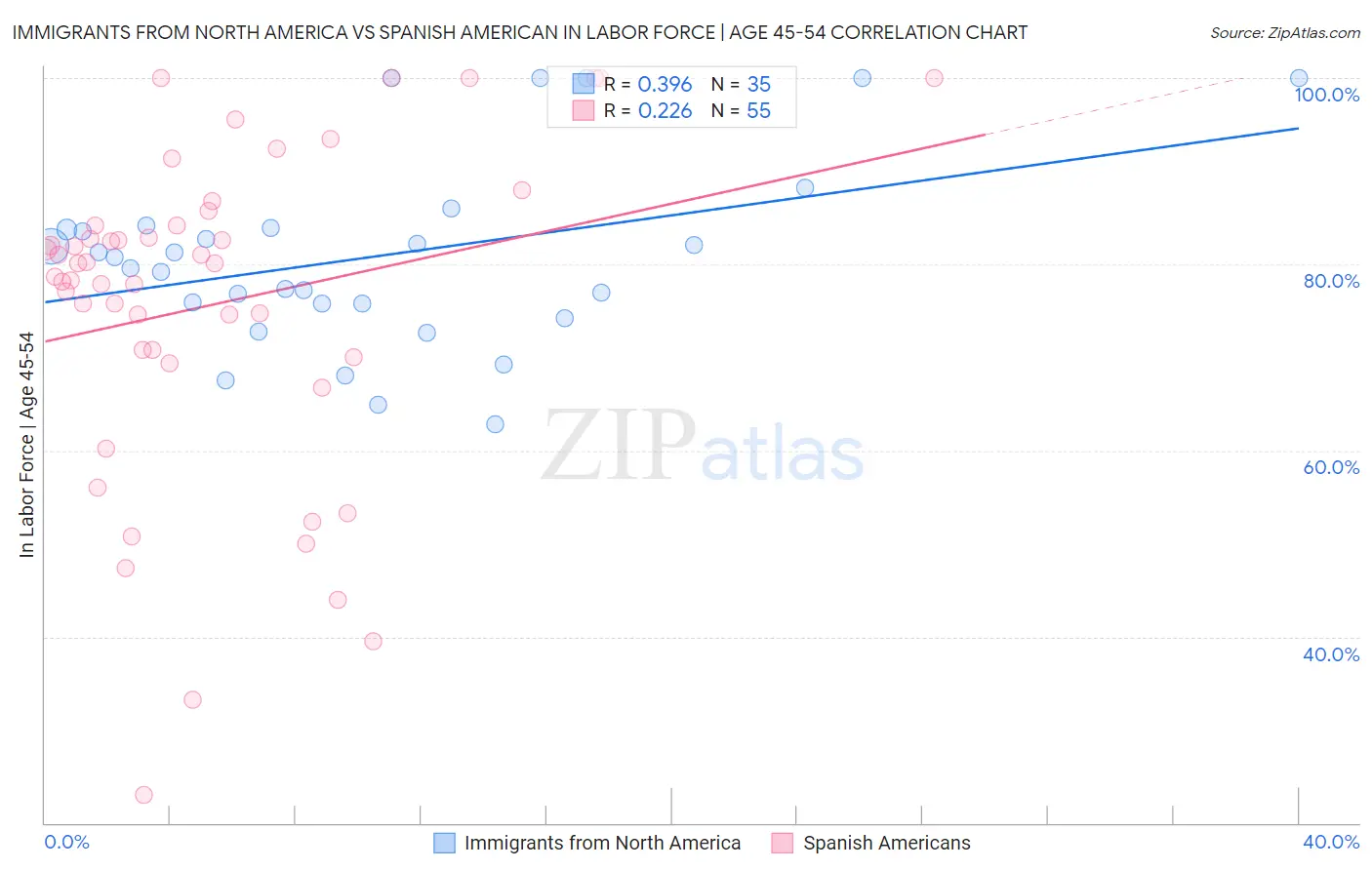 Immigrants from North America vs Spanish American In Labor Force | Age 45-54