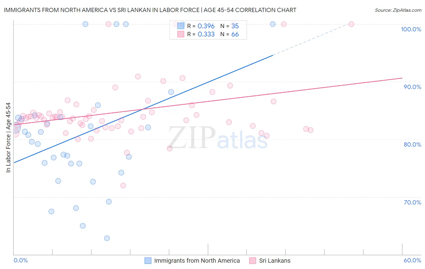Immigrants from North America vs Sri Lankan In Labor Force | Age 45-54