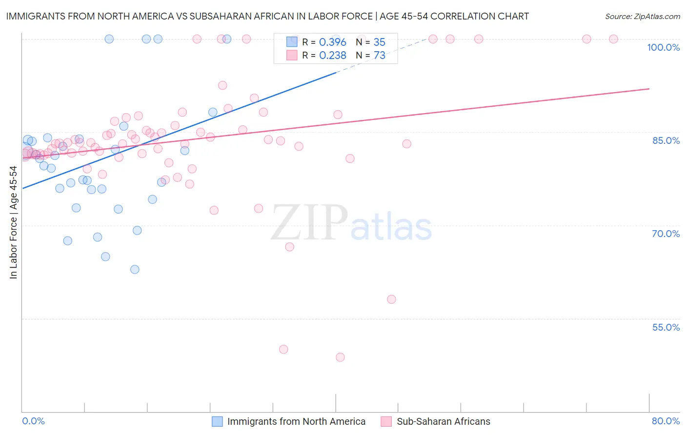 Immigrants from North America vs Subsaharan African In Labor Force | Age 45-54