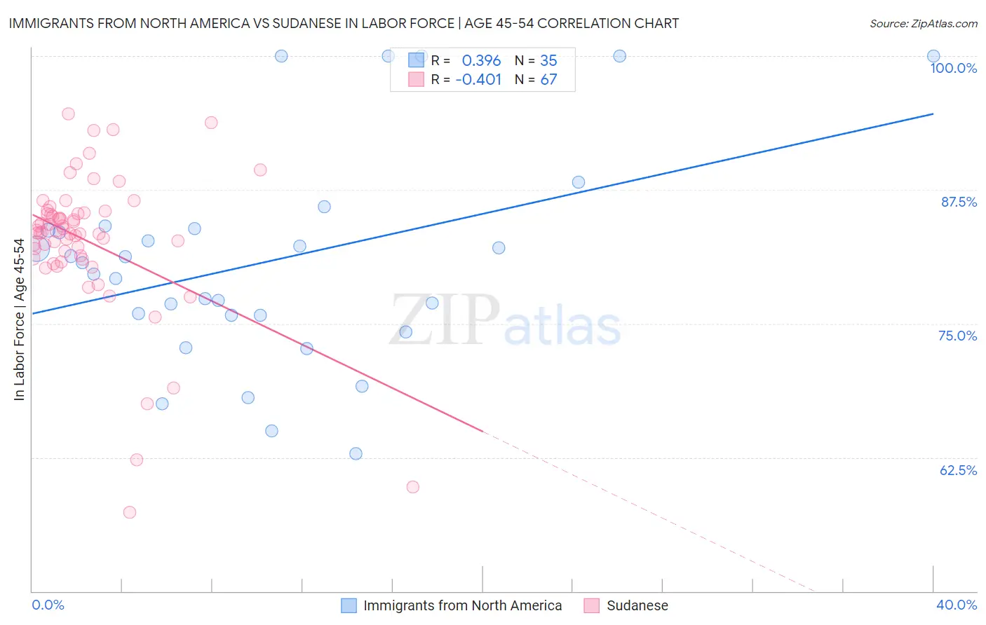 Immigrants from North America vs Sudanese In Labor Force | Age 45-54