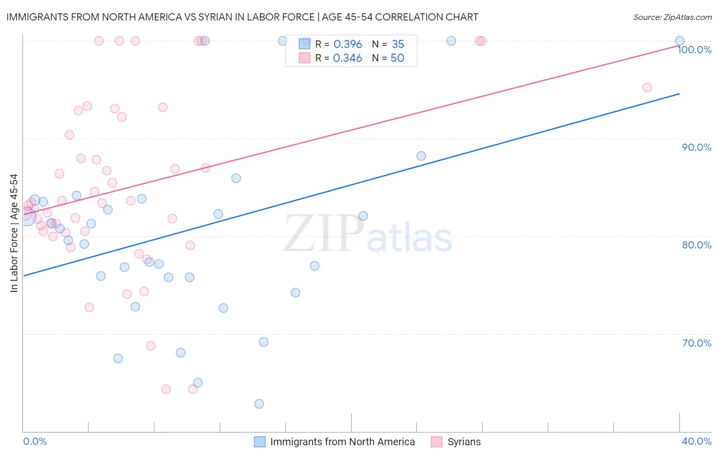 Immigrants from North America vs Syrian In Labor Force | Age 45-54