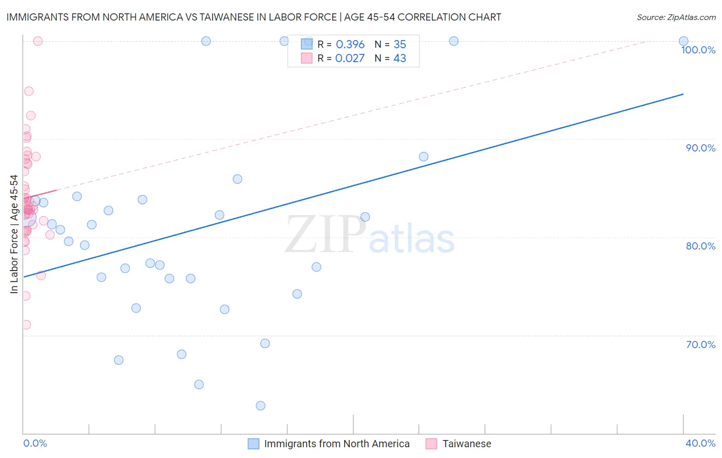 Immigrants from North America vs Taiwanese In Labor Force | Age 45-54