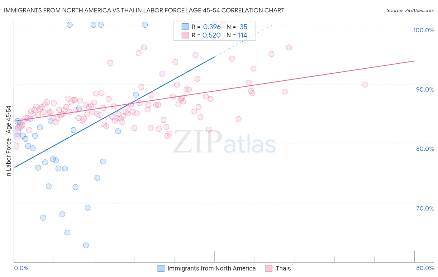 Immigrants from North America vs Thai In Labor Force | Age 45-54