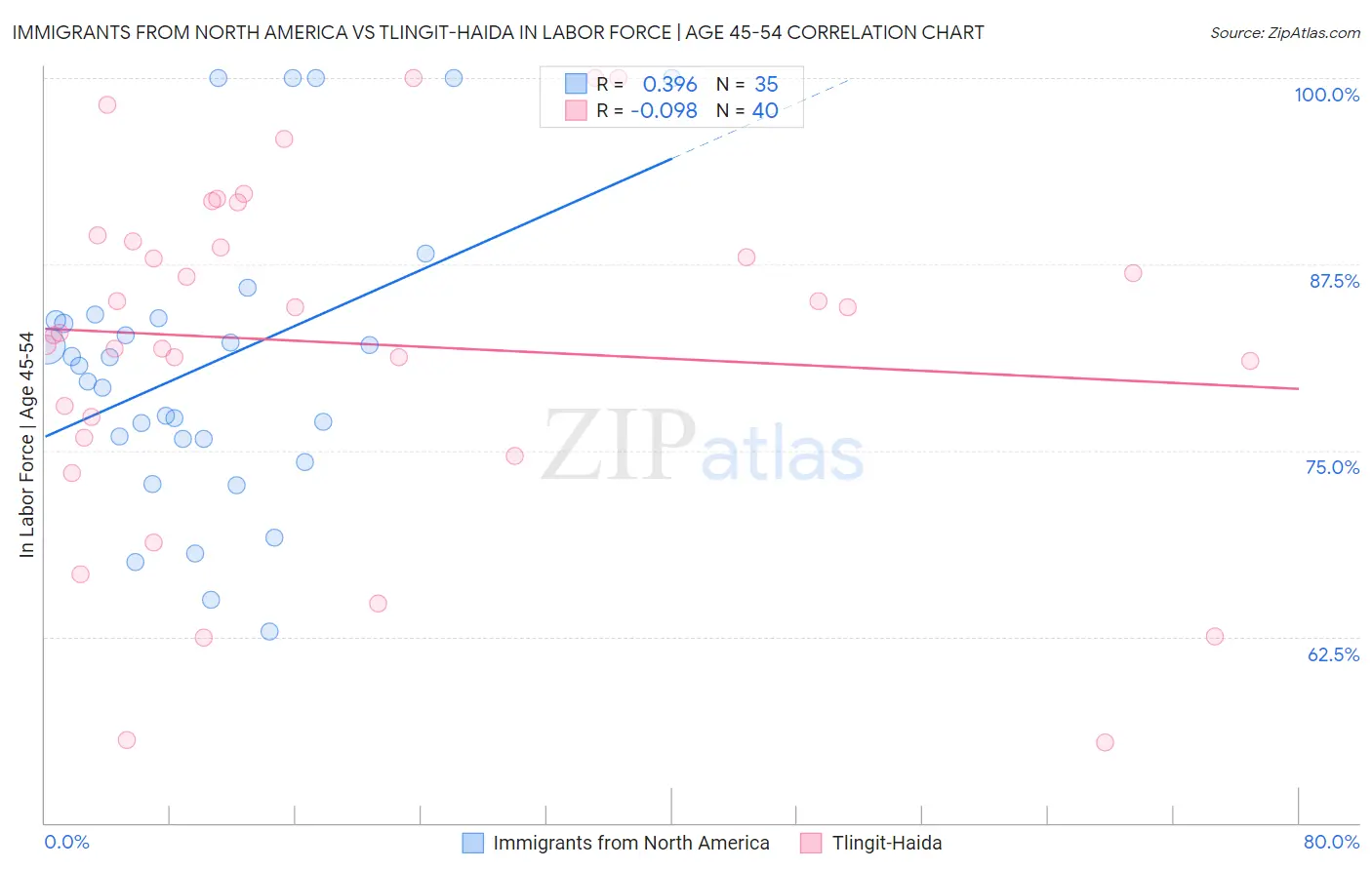 Immigrants from North America vs Tlingit-Haida In Labor Force | Age 45-54