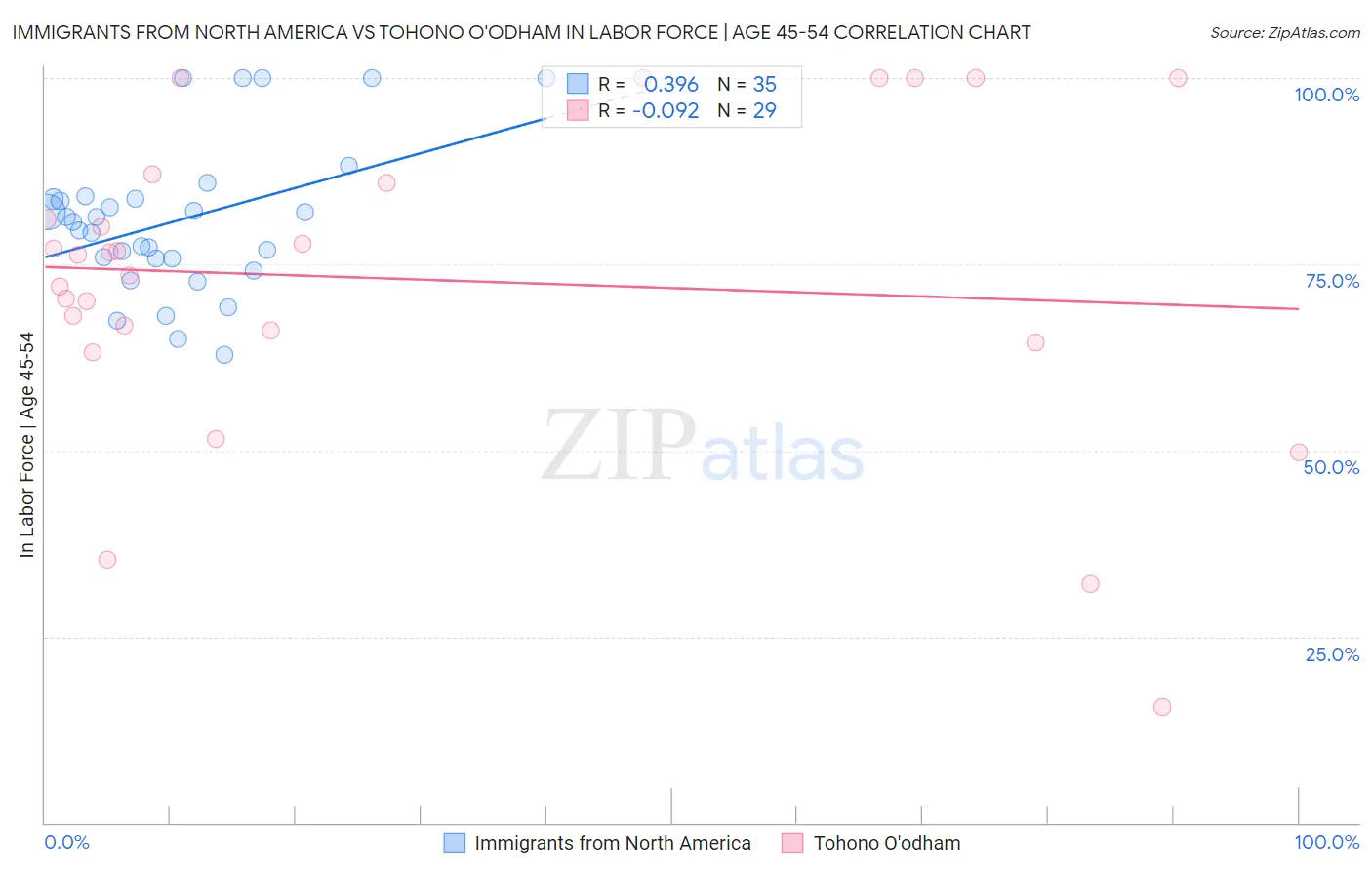 Immigrants from North America vs Tohono O'odham In Labor Force | Age 45-54