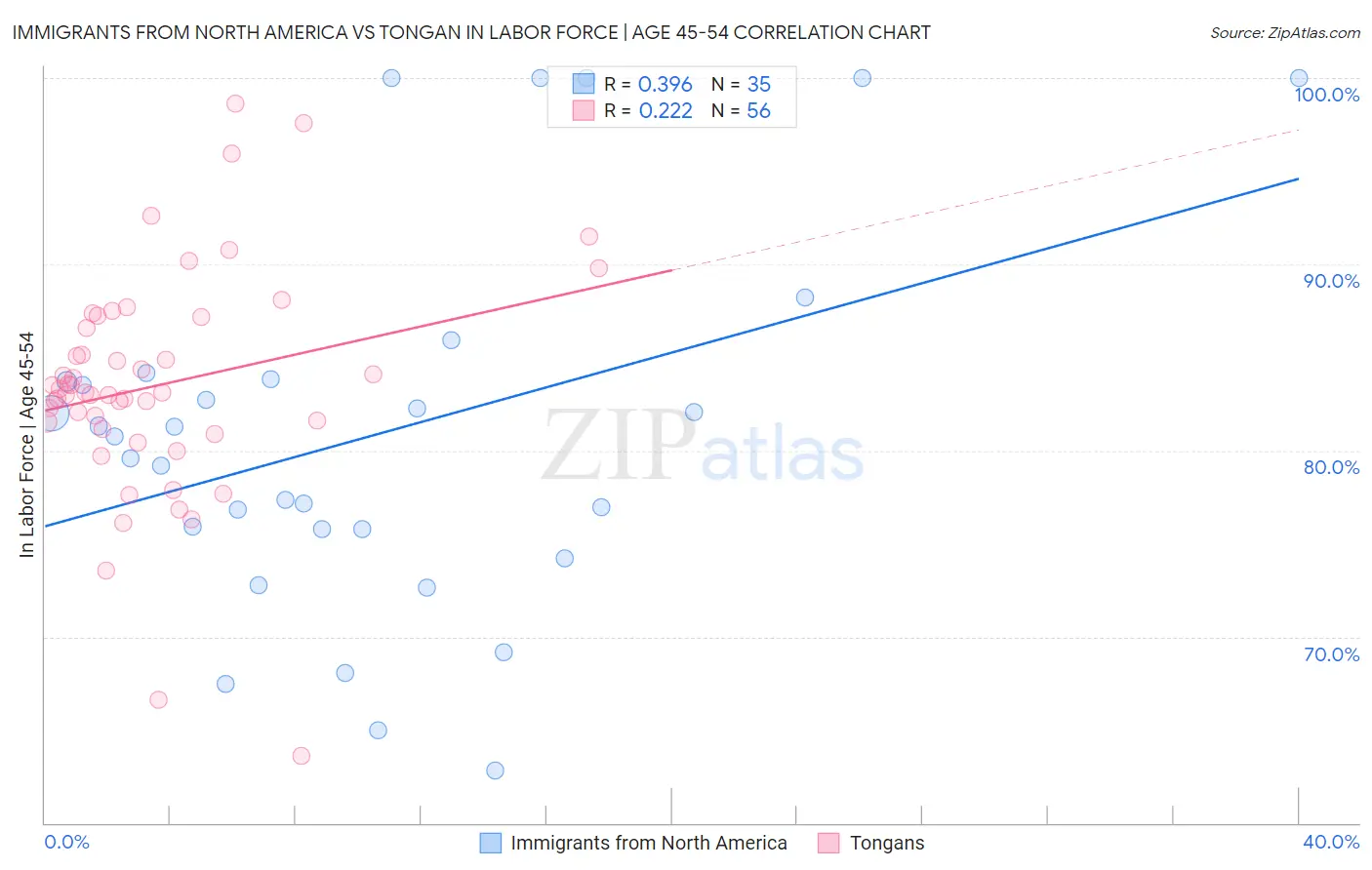 Immigrants from North America vs Tongan In Labor Force | Age 45-54