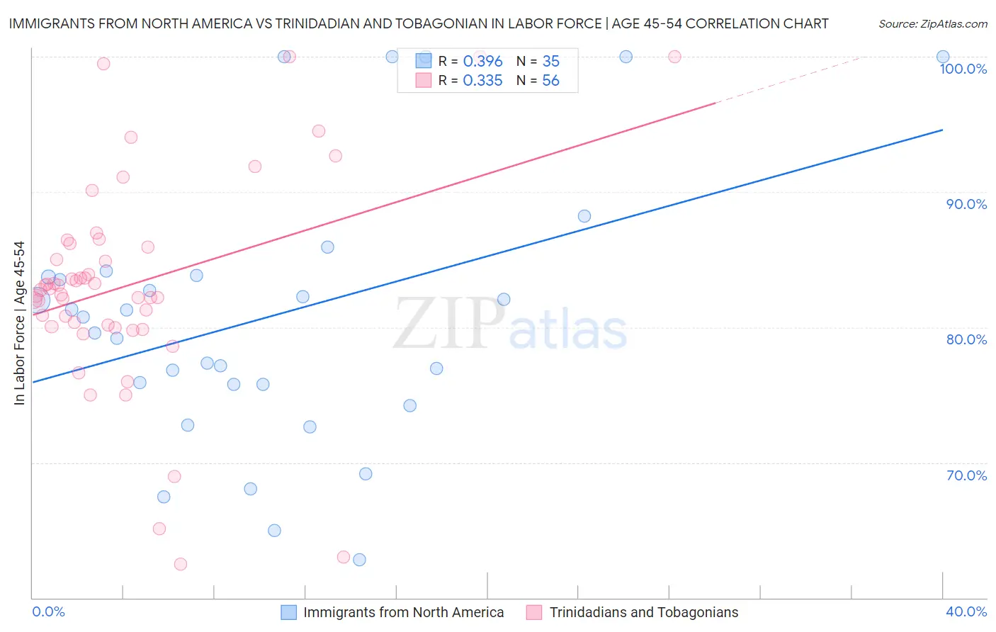 Immigrants from North America vs Trinidadian and Tobagonian In Labor Force | Age 45-54