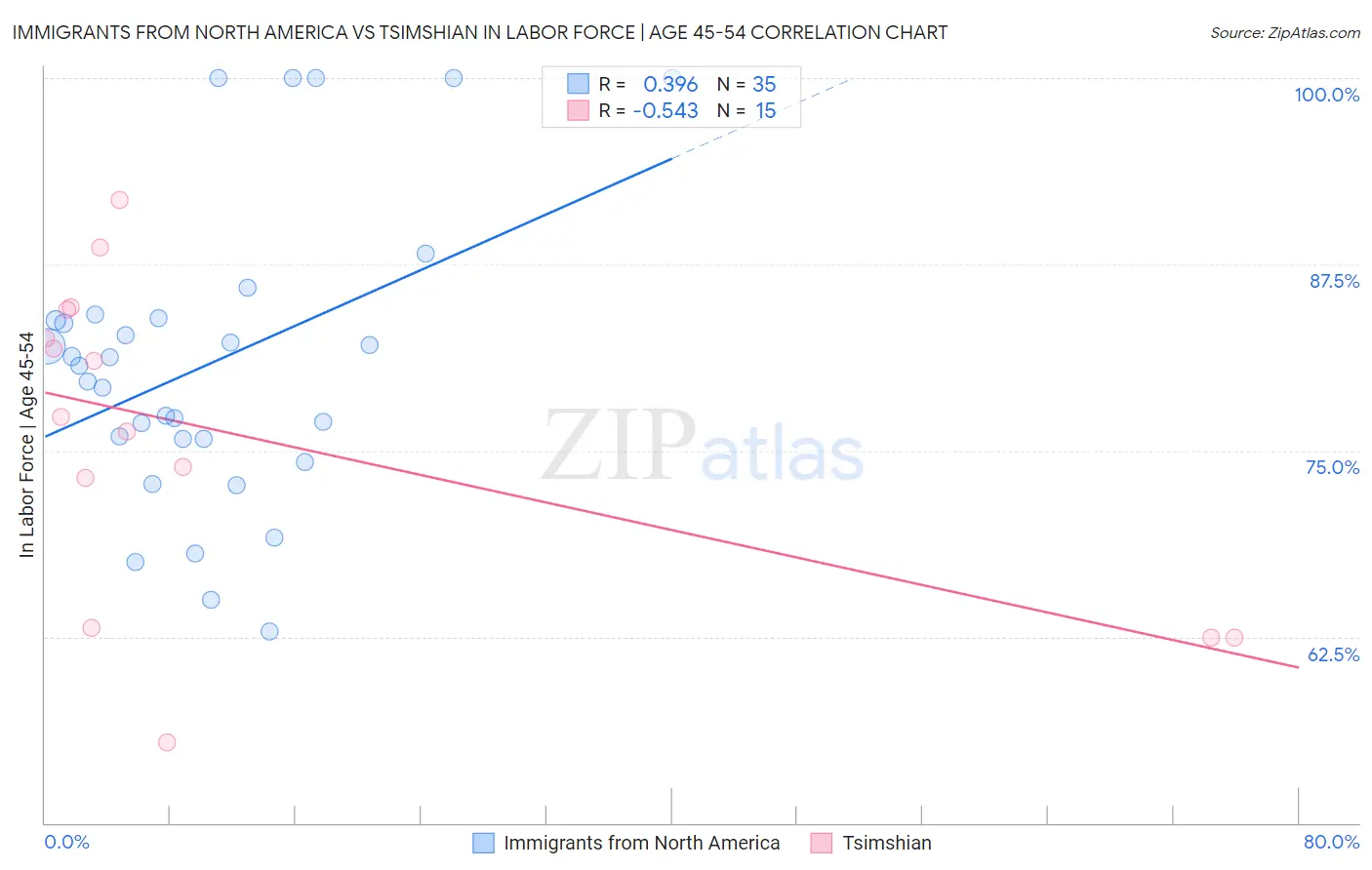 Immigrants from North America vs Tsimshian In Labor Force | Age 45-54