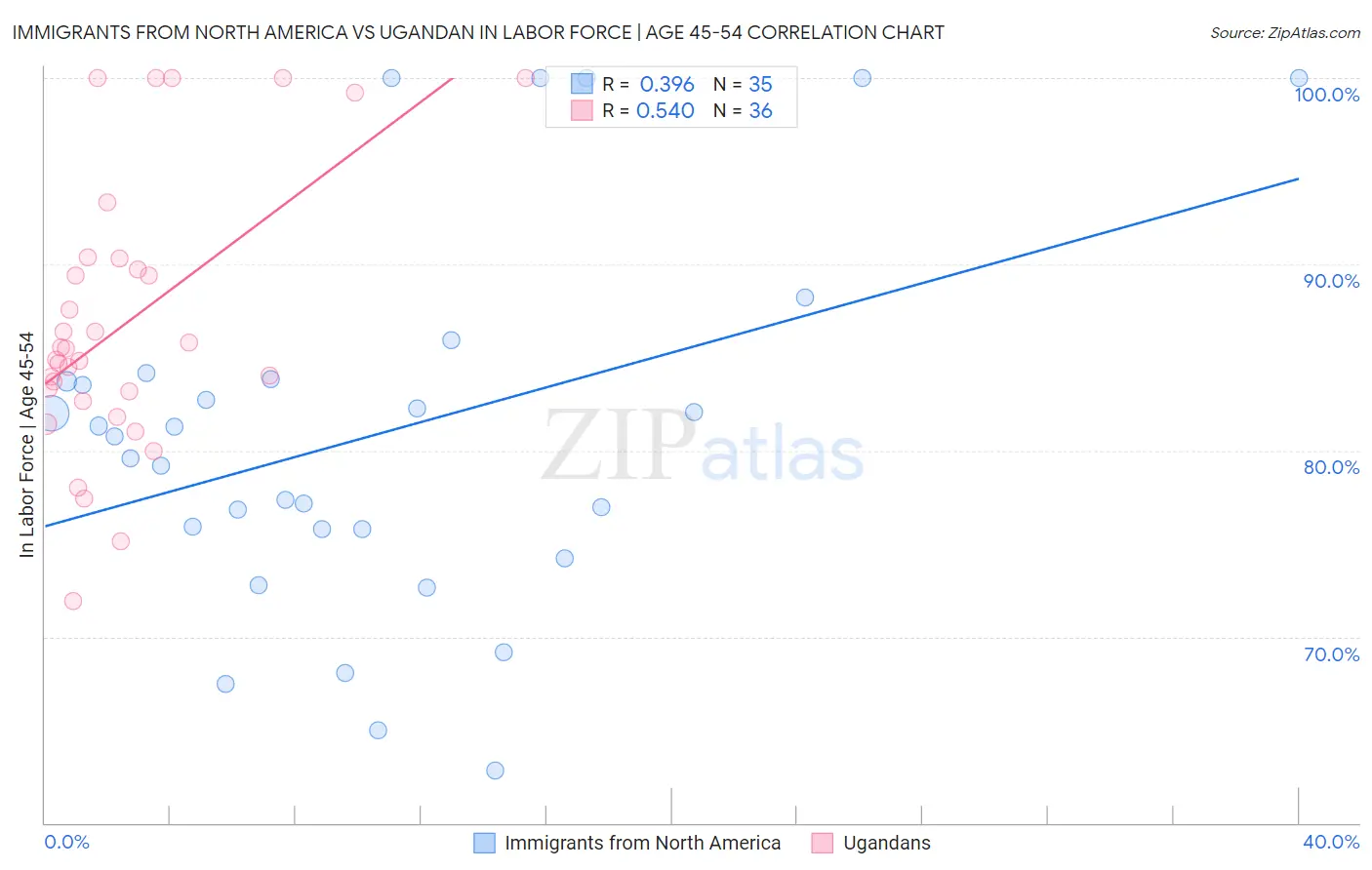 Immigrants from North America vs Ugandan In Labor Force | Age 45-54