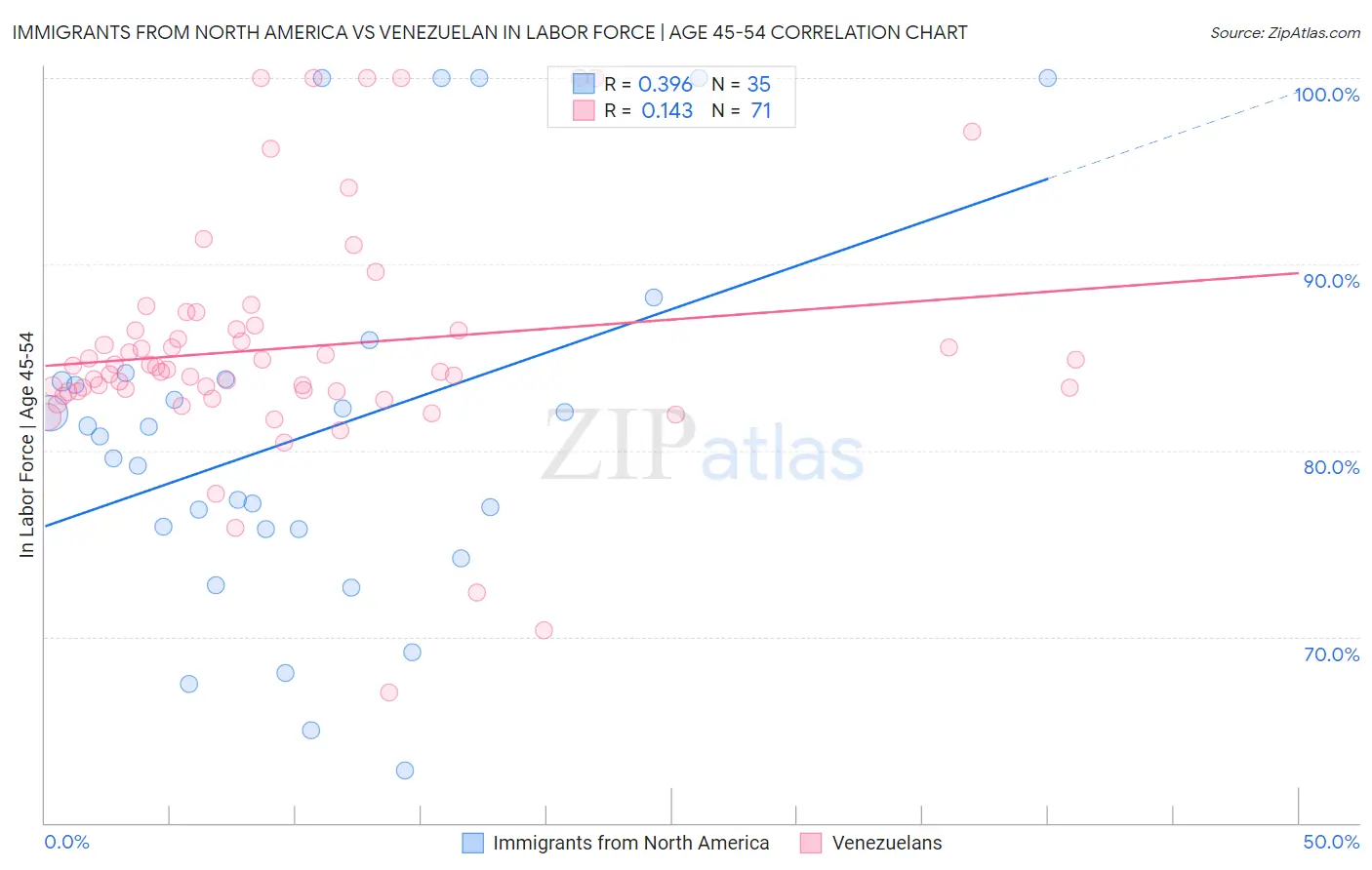 Immigrants from North America vs Venezuelan In Labor Force | Age 45-54