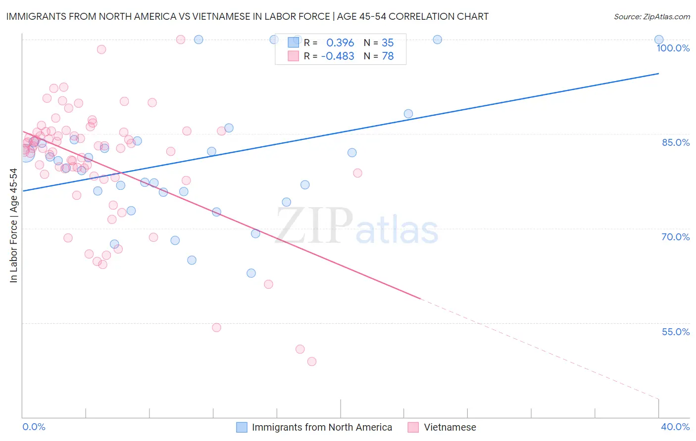 Immigrants from North America vs Vietnamese In Labor Force | Age 45-54