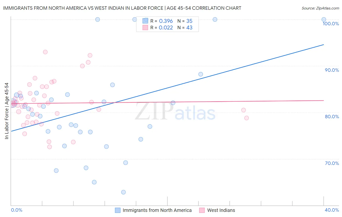 Immigrants from North America vs West Indian In Labor Force | Age 45-54