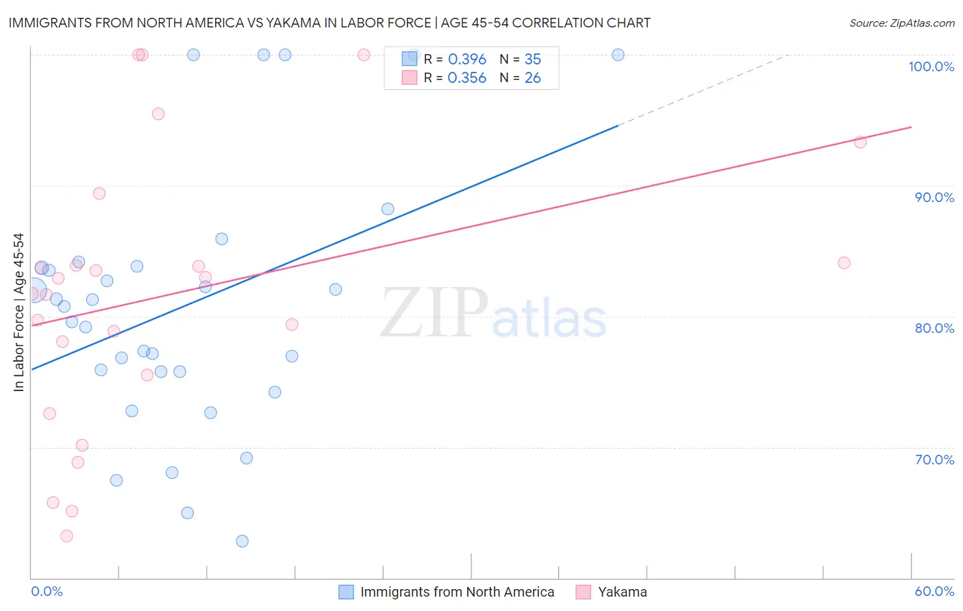 Immigrants from North America vs Yakama In Labor Force | Age 45-54