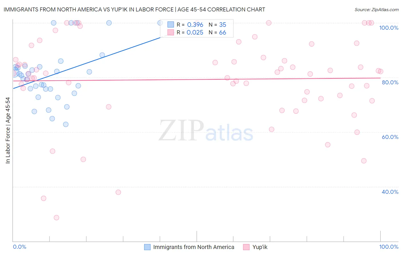 Immigrants from North America vs Yup'ik In Labor Force | Age 45-54
