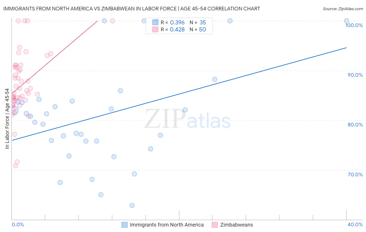 Immigrants from North America vs Zimbabwean In Labor Force | Age 45-54