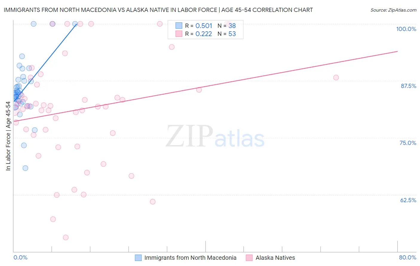 Immigrants from North Macedonia vs Alaska Native In Labor Force | Age 45-54