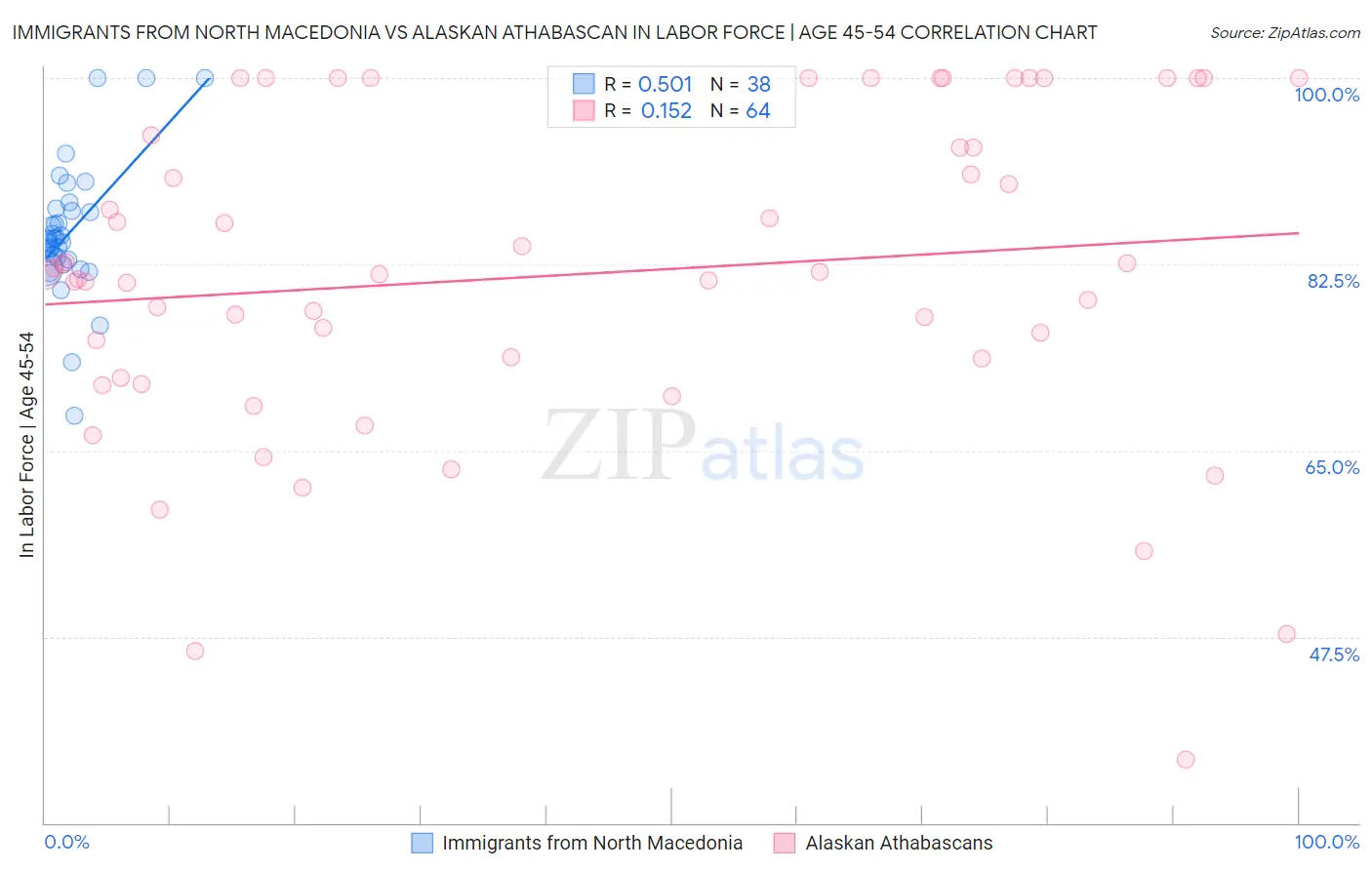 Immigrants from North Macedonia vs Alaskan Athabascan In Labor Force | Age 45-54