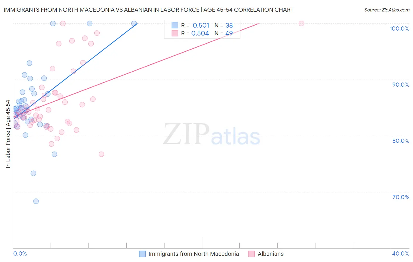 Immigrants from North Macedonia vs Albanian In Labor Force | Age 45-54