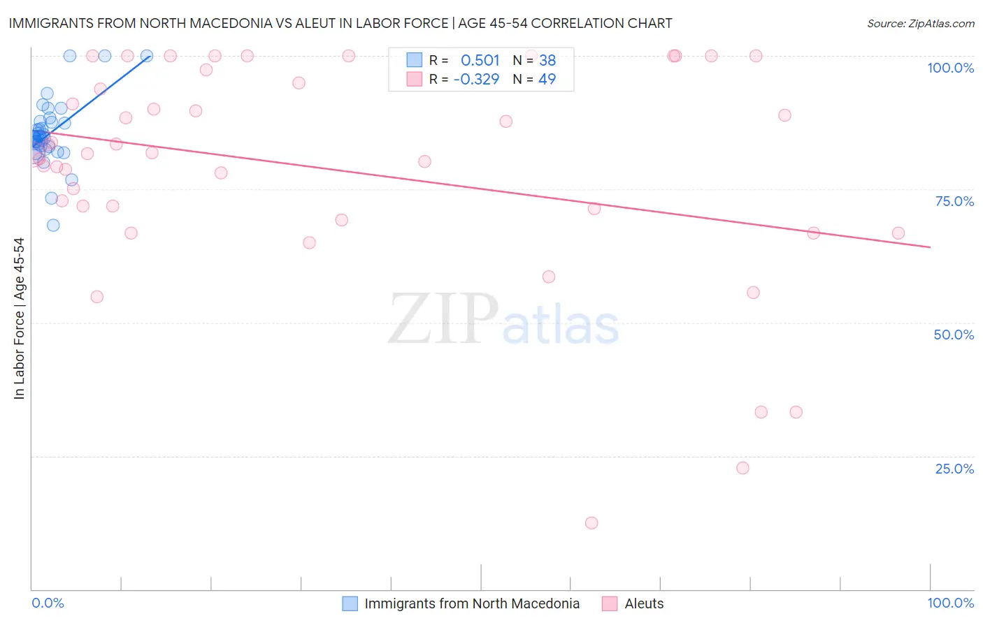 Immigrants from North Macedonia vs Aleut In Labor Force | Age 45-54