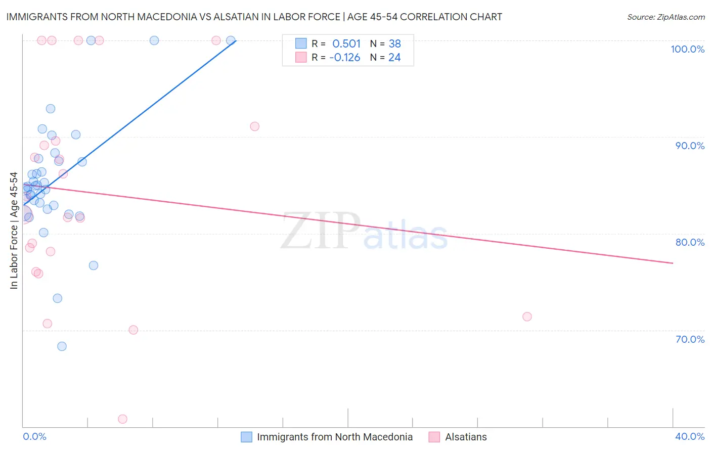 Immigrants from North Macedonia vs Alsatian In Labor Force | Age 45-54