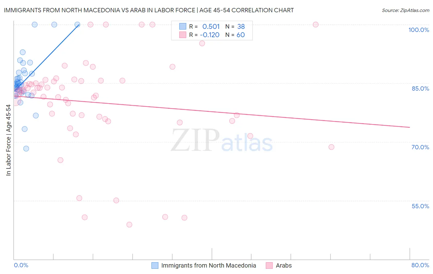 Immigrants from North Macedonia vs Arab In Labor Force | Age 45-54