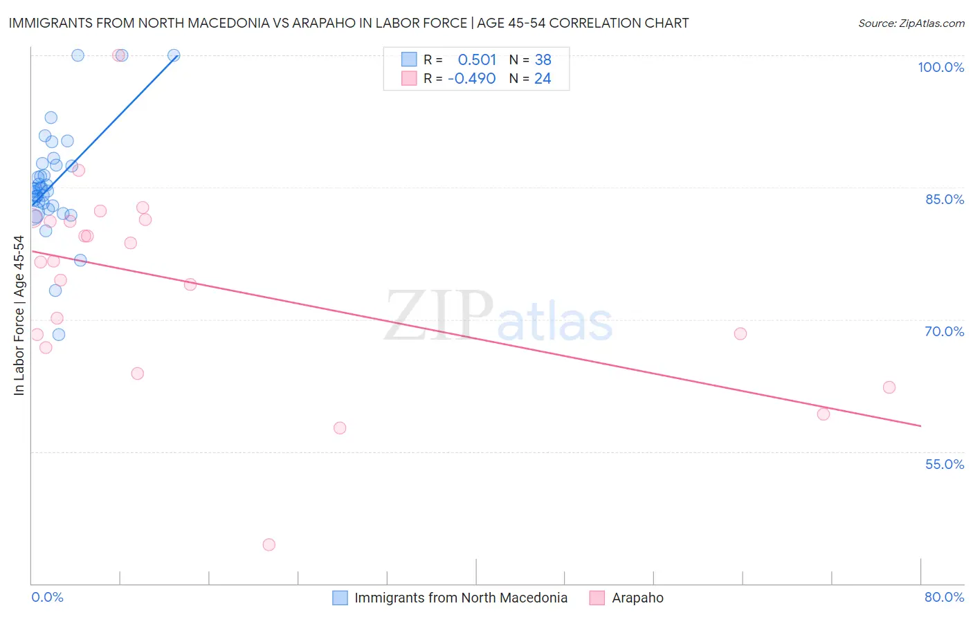 Immigrants from North Macedonia vs Arapaho In Labor Force | Age 45-54