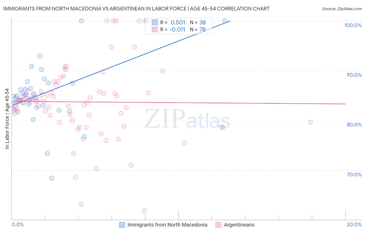 Immigrants from North Macedonia vs Argentinean In Labor Force | Age 45-54