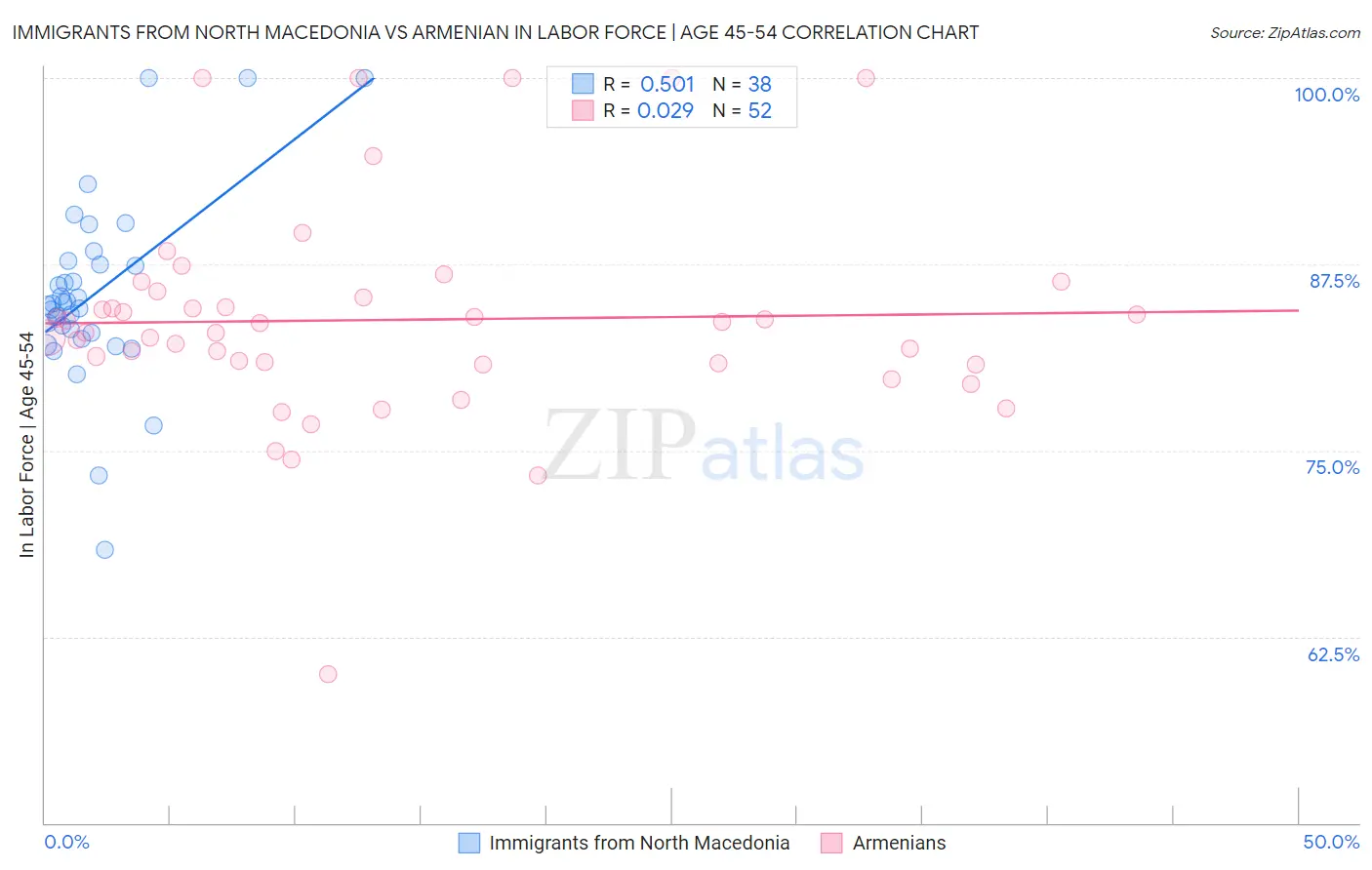 Immigrants from North Macedonia vs Armenian In Labor Force | Age 45-54