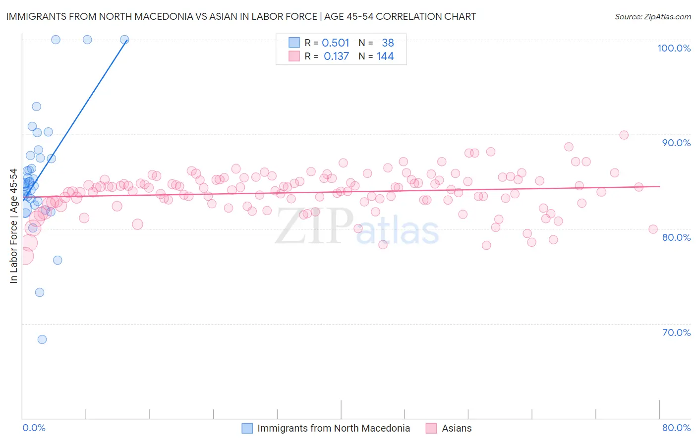 Immigrants from North Macedonia vs Asian In Labor Force | Age 45-54